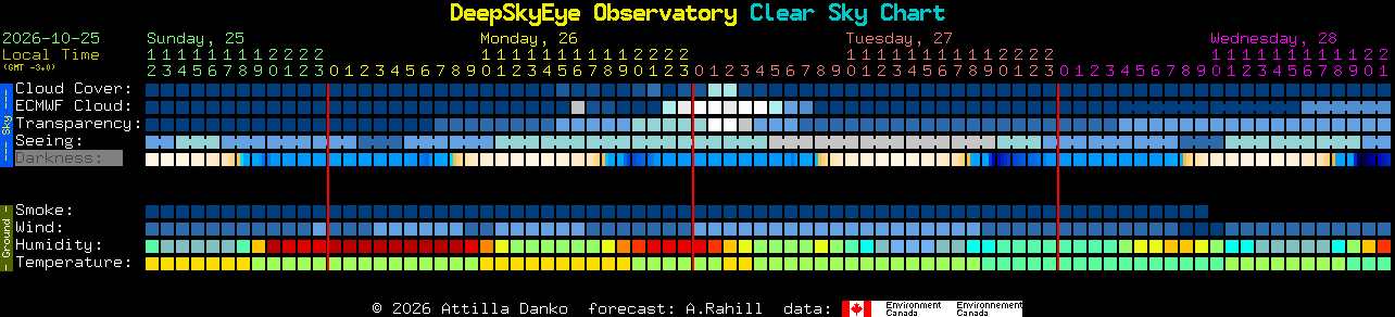 Current forecast for DeepSkyEye Observatory Clear Sky Chart