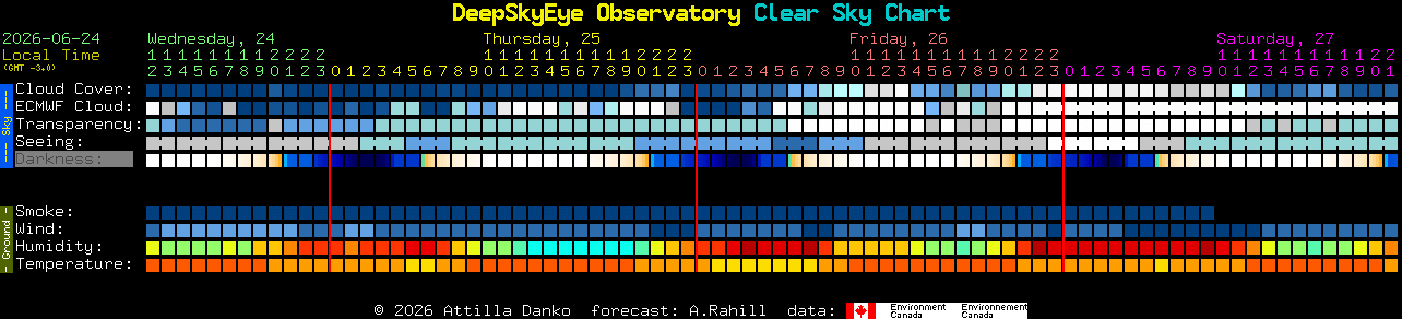 Current forecast for DeepSkyEye Observatory Clear Sky Chart