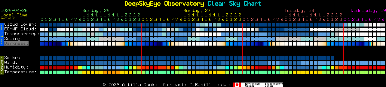 Current forecast for DeepSkyEye Observatory Clear Sky Chart
