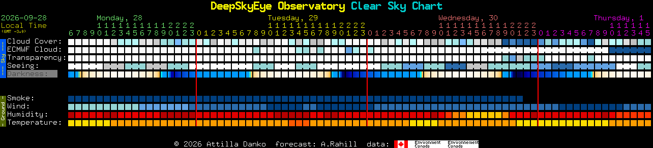 Current forecast for DeepSkyEye Observatory Clear Sky Chart