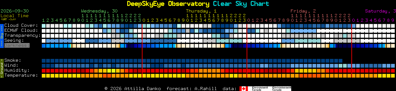 Current forecast for DeepSkyEye Observatory Clear Sky Chart