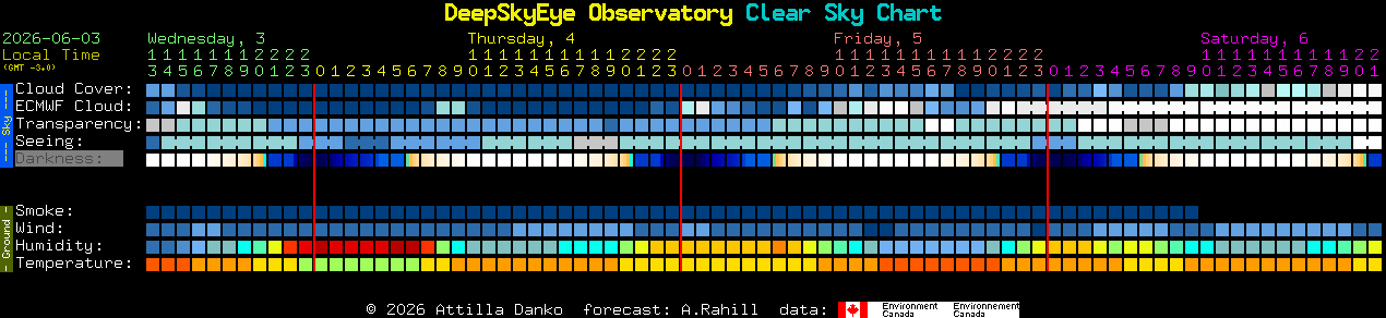 Current forecast for DeepSkyEye Observatory Clear Sky Chart