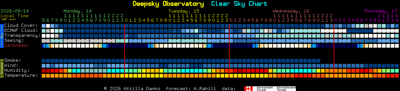 Current forecast for Deepsky Observatory Clear Sky Chart