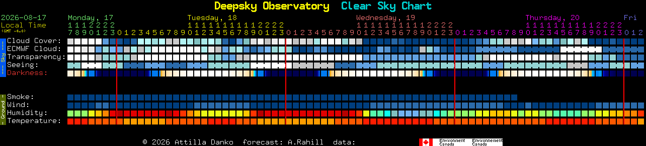 Current forecast for Deepsky Observatory Clear Sky Chart