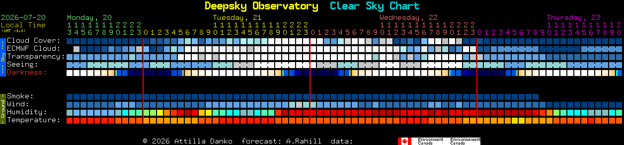 Current forecast for Deepsky Observatory Clear Sky Chart