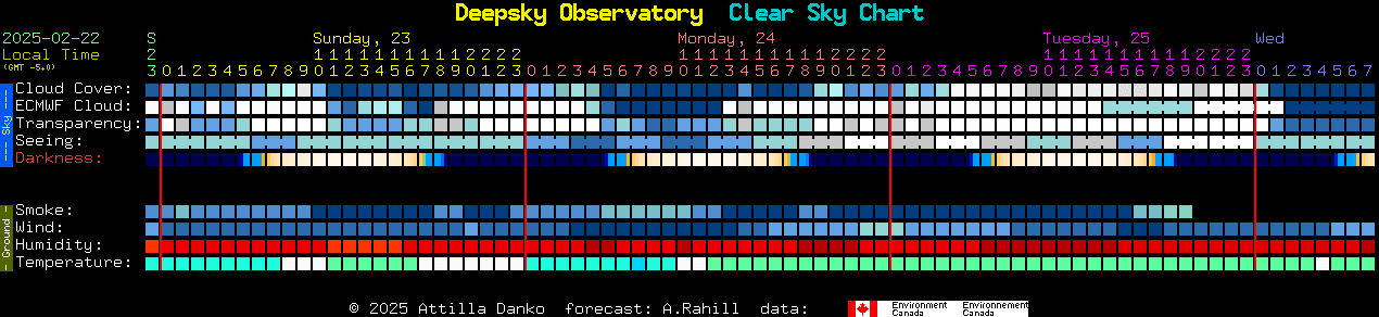 Current forecast for Deepsky Observatory Clear Sky Chart