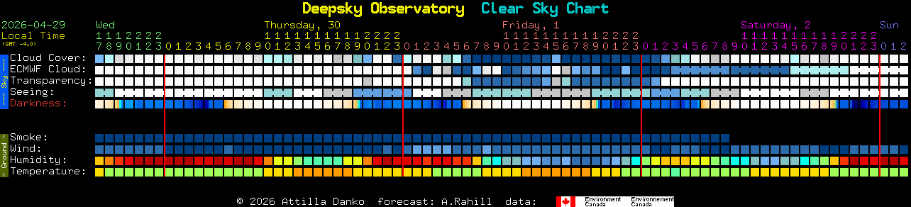 Current forecast for Deepsky Observatory Clear Sky Chart