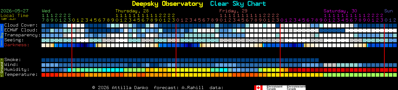 Current forecast for Deepsky Observatory Clear Sky Chart