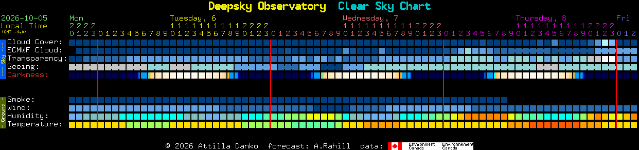 Current forecast for Deepsky Observatory Clear Sky Chart