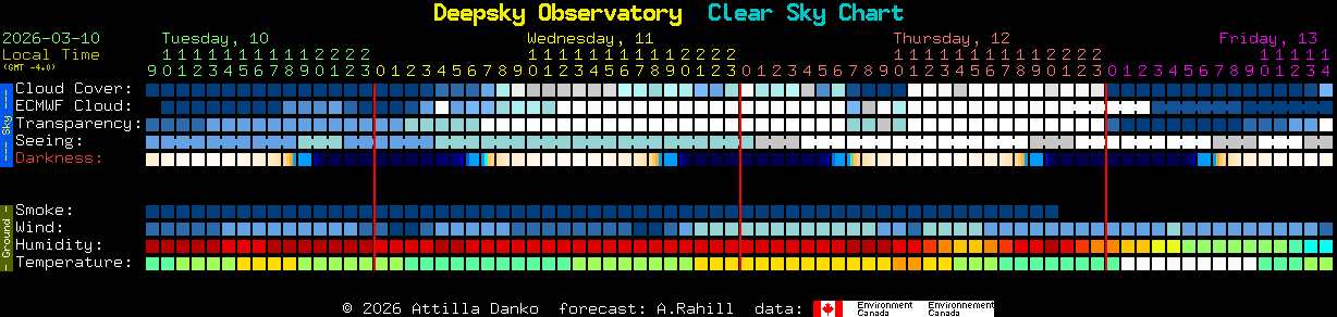 Current forecast for Deepsky Observatory Clear Sky Chart