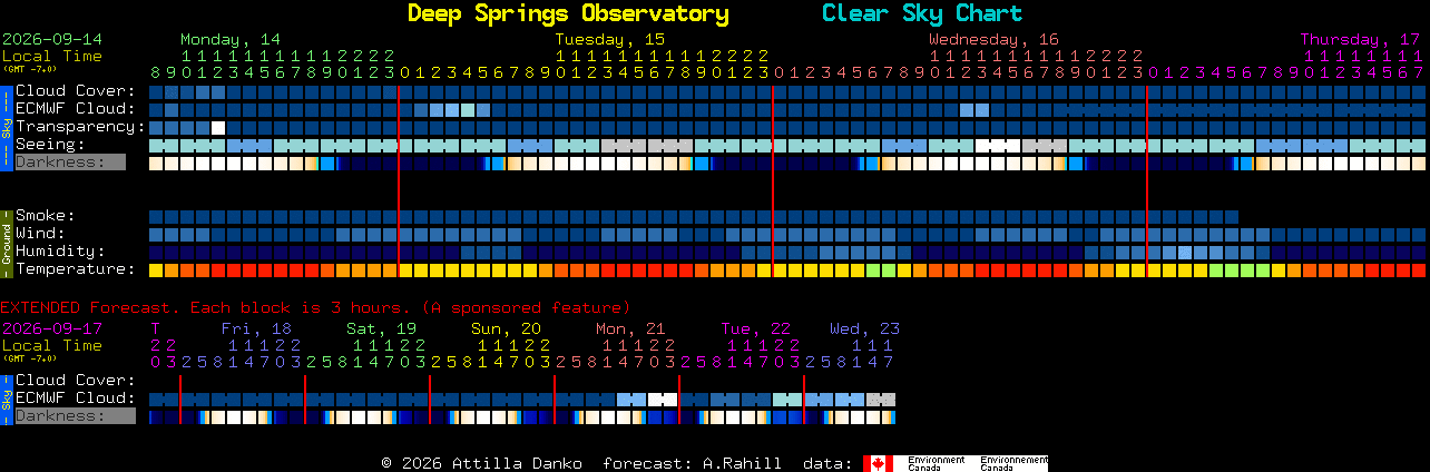 Current forecast for Deep Springs Observatory Clear Sky Chart