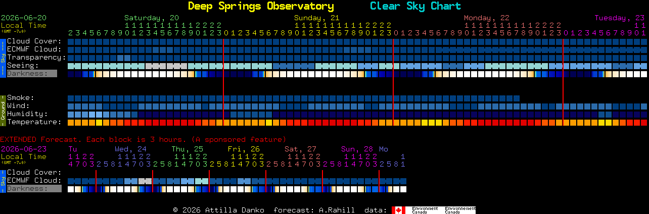 Current forecast for Deep Springs Observatory Clear Sky Chart