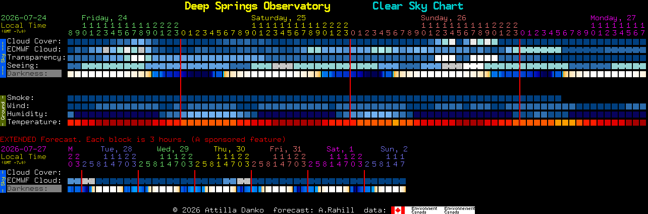 Current forecast for Deep Springs Observatory Clear Sky Chart