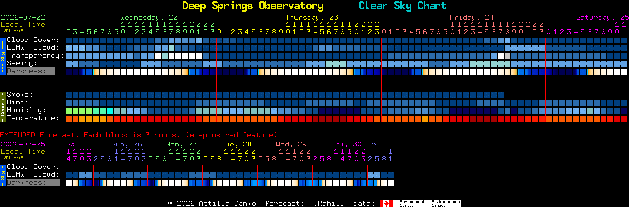 Current forecast for Deep Springs Observatory Clear Sky Chart