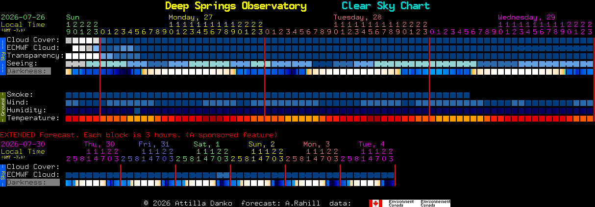 Current forecast for Deep Springs Observatory Clear Sky Chart