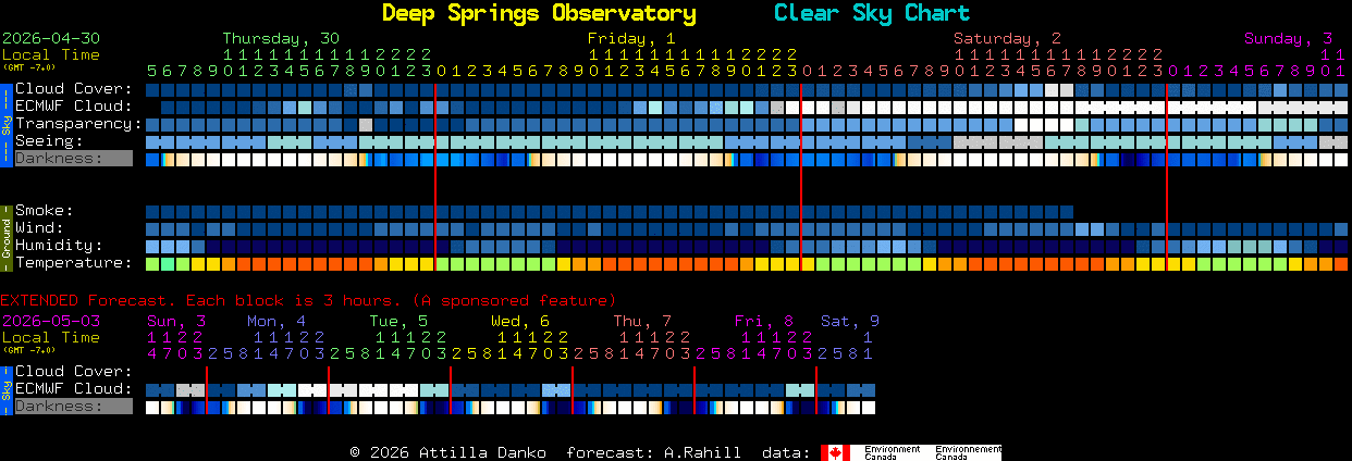 Current forecast for Deep Springs Observatory Clear Sky Chart