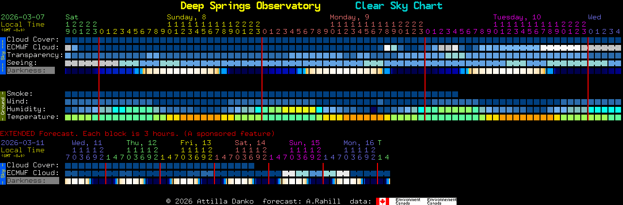 Current forecast for Deep Springs Observatory Clear Sky Chart