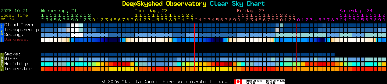 Current forecast for DeepSkyshed Observatory Clear Sky Chart