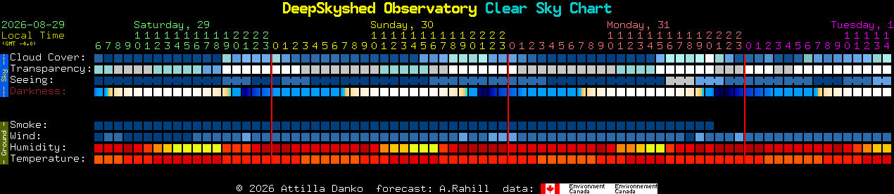 Current forecast for DeepSkyshed Observatory Clear Sky Chart