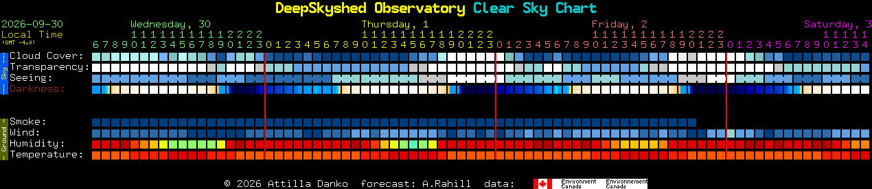 Current forecast for DeepSkyshed Observatory Clear Sky Chart