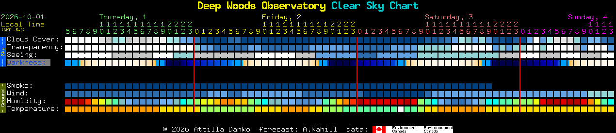 Current forecast for Deep Woods Observatory Clear Sky Chart