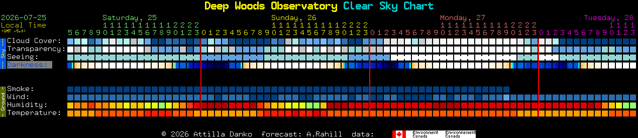 Current forecast for Deep Woods Observatory Clear Sky Chart