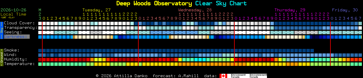 Current forecast for Deep Woods Observatory Clear Sky Chart