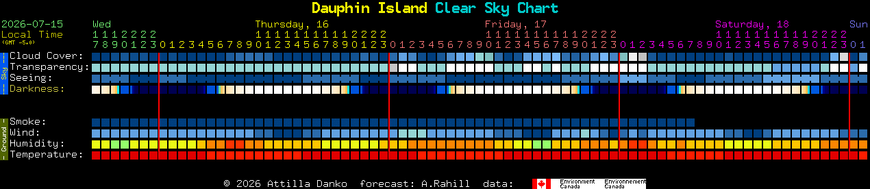 Current forecast for Dauphin Island Clear Sky Chart