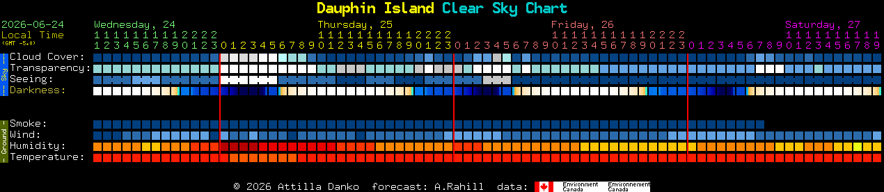 Current forecast for Dauphin Island Clear Sky Chart