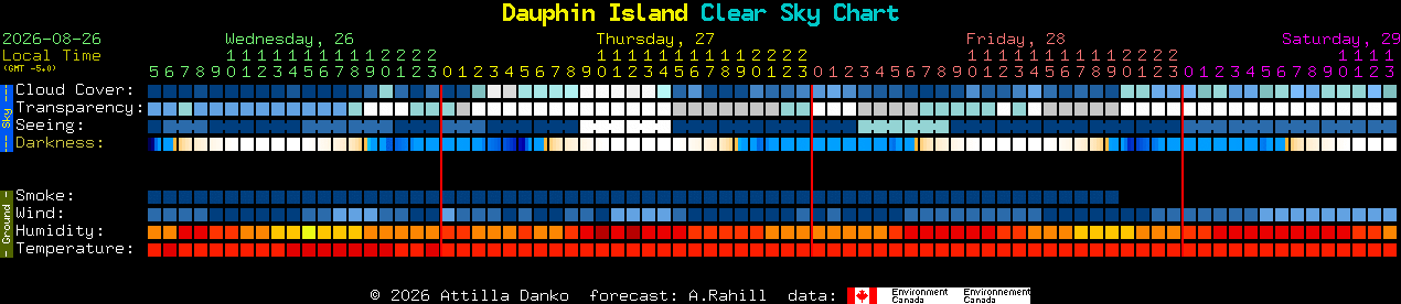 Current forecast for Dauphin Island Clear Sky Chart