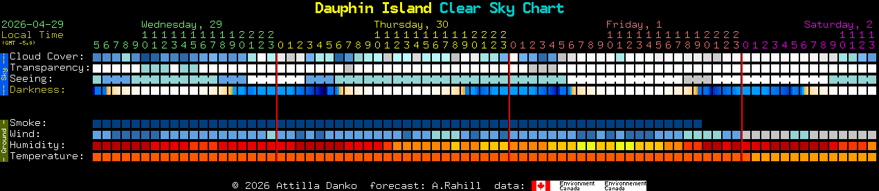 Current forecast for Dauphin Island Clear Sky Chart