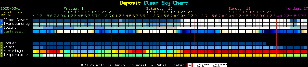 Current forecast for Deposit Clear Sky Chart