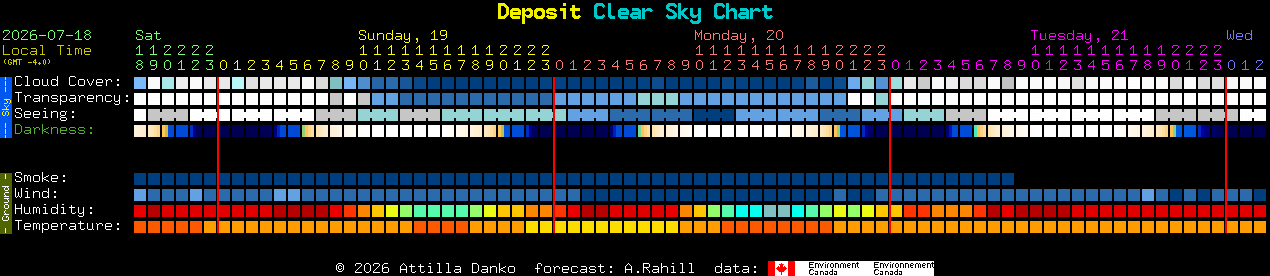 Current forecast for Deposit Clear Sky Chart