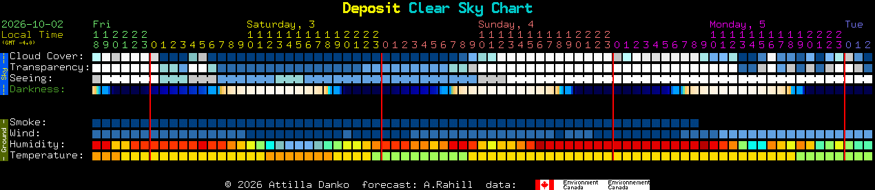 Current forecast for Deposit Clear Sky Chart