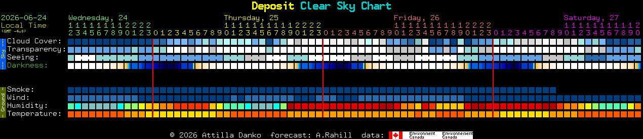 Current forecast for Deposit Clear Sky Chart