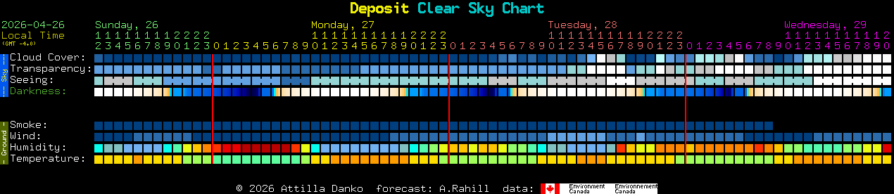 Current forecast for Deposit Clear Sky Chart
