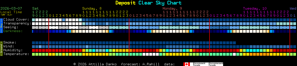 Current forecast for Deposit Clear Sky Chart