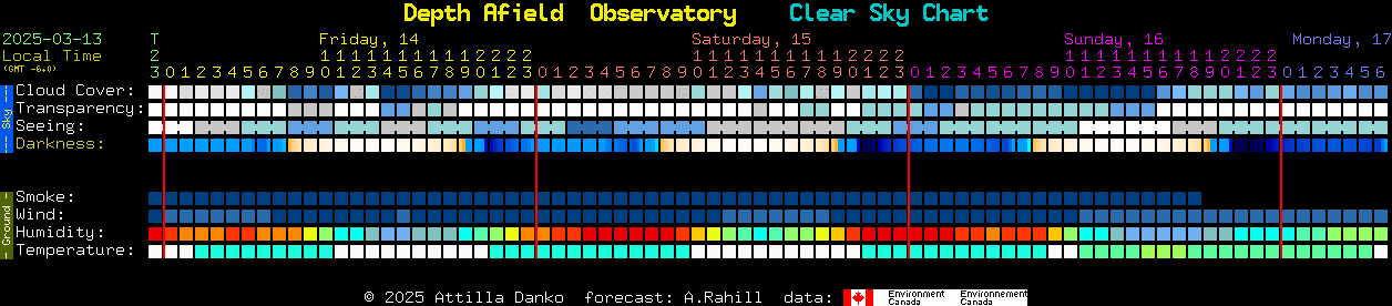 Current forecast for Depth Afield  Observatory Clear Sky Chart