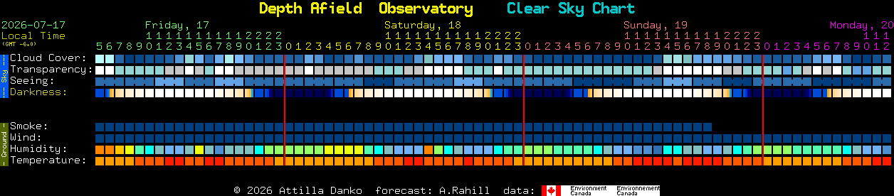 Current forecast for Depth Afield  Observatory Clear Sky Chart