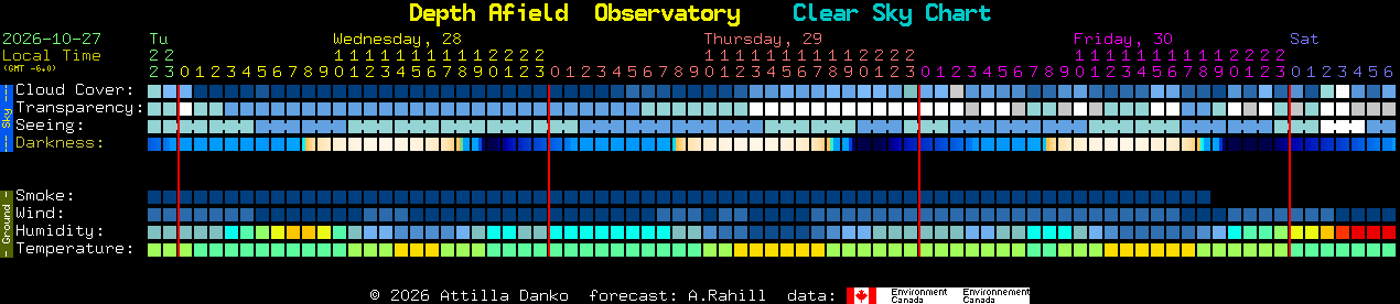 Current forecast for Depth Afield  Observatory Clear Sky Chart