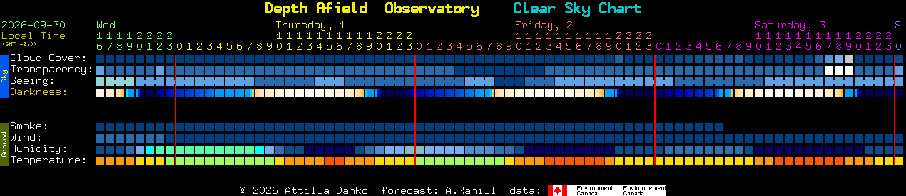 Current forecast for Depth Afield  Observatory Clear Sky Chart
