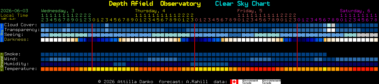 Current forecast for Depth Afield  Observatory Clear Sky Chart