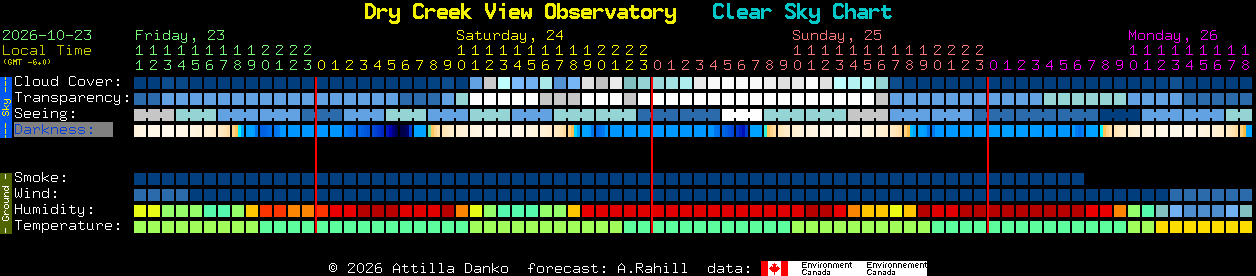 Current forecast for Dry Creek View Observatory Clear Sky Chart