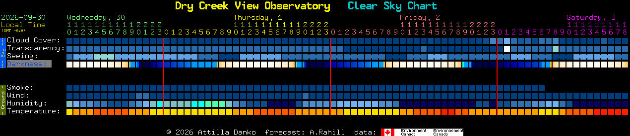Current forecast for Dry Creek View Observatory Clear Sky Chart