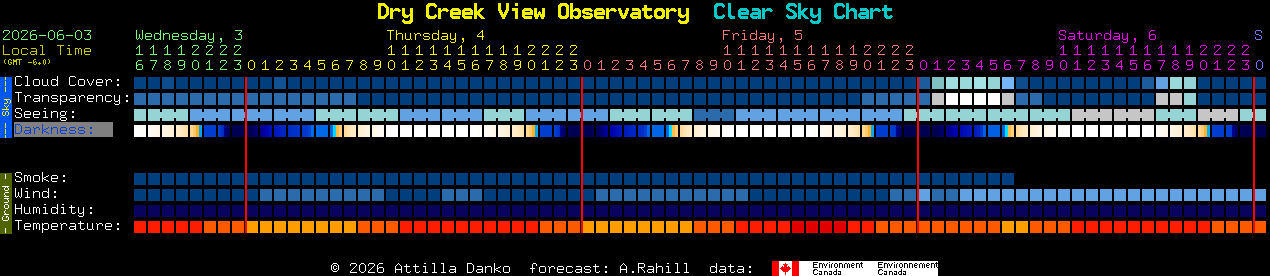 Current forecast for Dry Creek View Observatory Clear Sky Chart