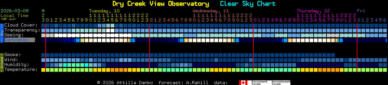 Current forecast for Dry Creek View Observatory Clear Sky Chart