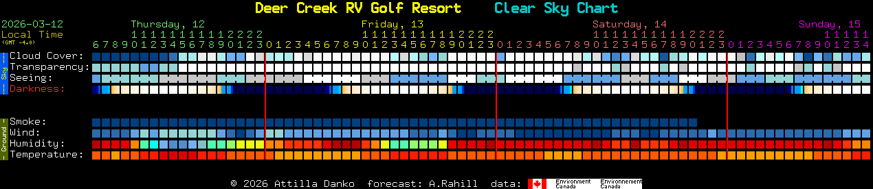 Current forecast for Deer Creek RV Golf Resort Clear Sky Chart