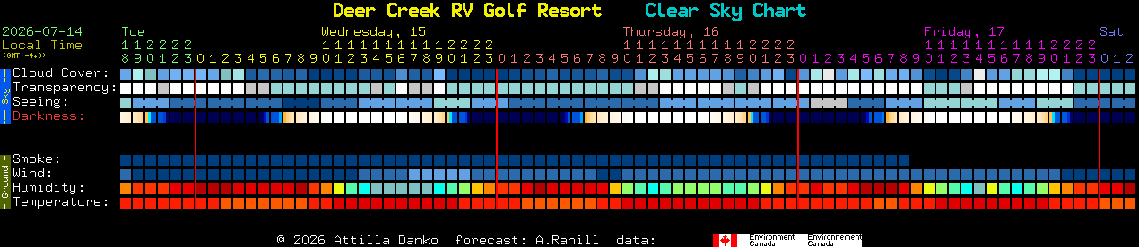 Current forecast for Deer Creek RV Golf Resort Clear Sky Chart