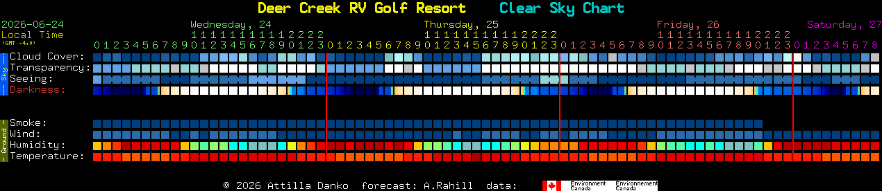 Current forecast for Deer Creek RV Golf Resort Clear Sky Chart