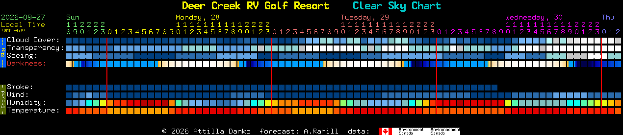 Current forecast for Deer Creek RV Golf Resort Clear Sky Chart